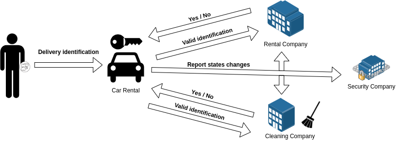 Access Control