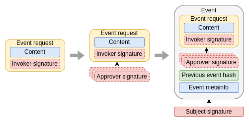 Event Generation