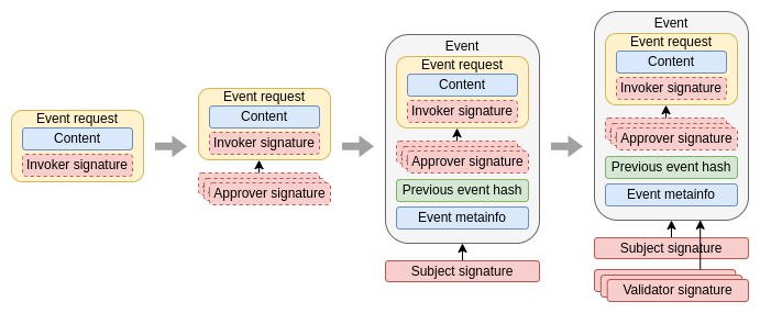 Event Validation