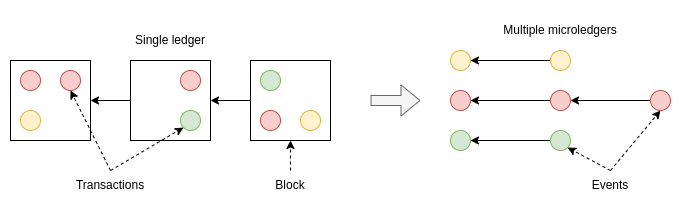 Ledger differences