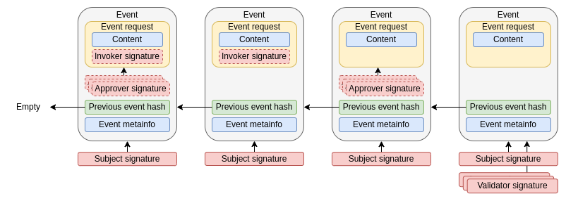 Microledger structure