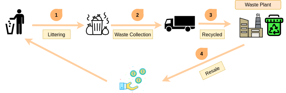 Waste Management